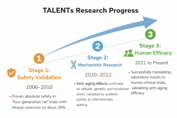 Zhen-Ao TALENTs Research Progress.png